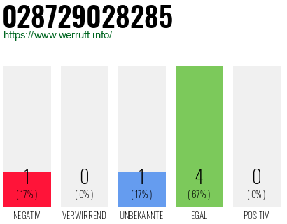 Rufnummer 028729028285 Telefonnummer 028729028285