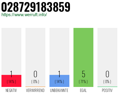 Rufnummer 028729183859 Telefonnummer 028729183859