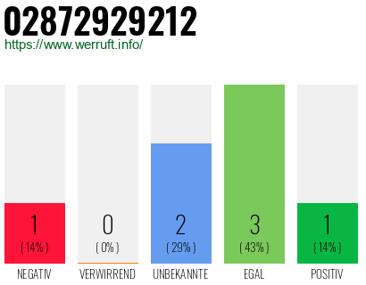 Rufnummer 02872929212 Telefonnummer 02872929212