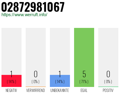 Rufnummer 02872981067 Telefonnummer 02872981067