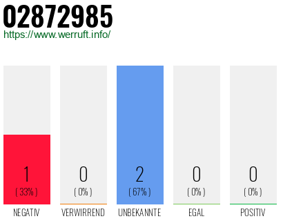Rufnummer 02872985 Telefonnummer 02872985