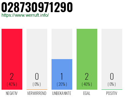 Rufnummer 028730971290 Telefonnummer 028730971290
