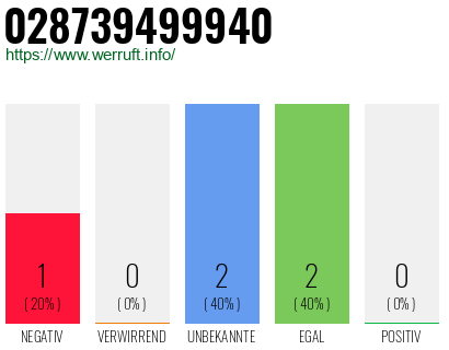 Rufnummer 028739499940 Telefonnummer 028739499940