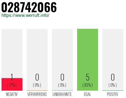 Rufnummer 028742066 Telefonnummer 028742066