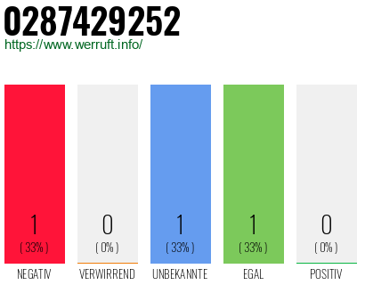 Rufnummer 0287429252 Telefonnummer 0287429252