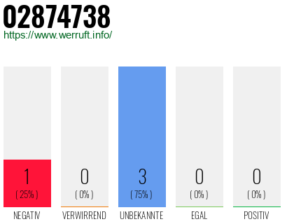 Rufnummer 02874738 Telefonnummer 02874738
