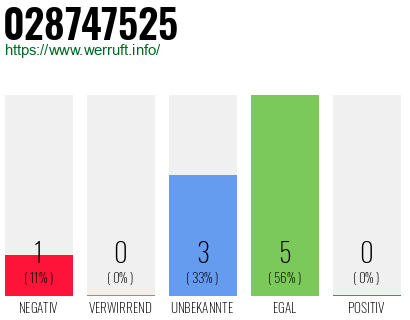 Rufnummer 028747525 Telefonnummer 028747525