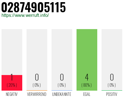 Rufnummer 02874905115 Telefonnummer 02874905115