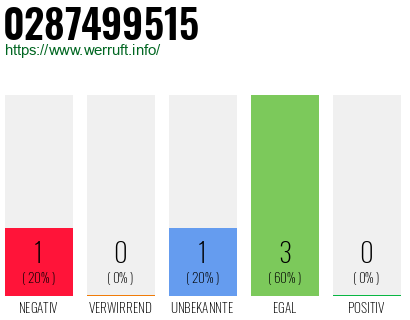 Rufnummer 0287499515 Telefonnummer 0287499515