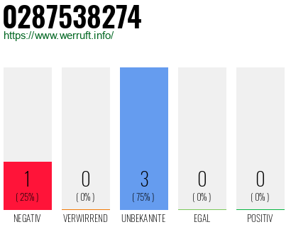 Rufnummer 0287538274 Telefonnummer 0287538274