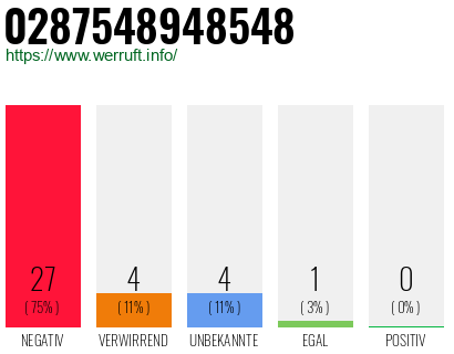 Rufnummer 0287548948548 Telefonnummer 0287548948548