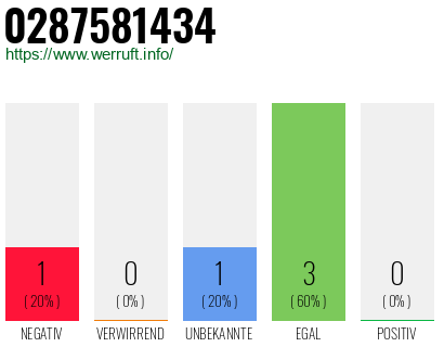 Rufnummer 0287581434 Telefonnummer 0287581434