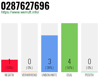 Rufnummer 0287627696 Telefonnummer 0287627696