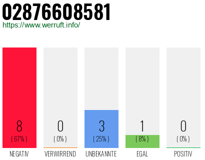 Rufnummer 02876608581 Telefonnummer 02876608581