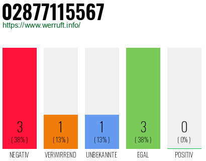 Rufnummer 02877115567 Telefonnummer 02877115567