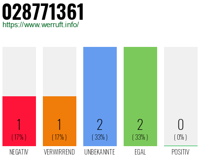 Rufnummer 028771361 Telefonnummer 028771361