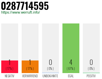 Rufnummer 0287714595 Telefonnummer 0287714595