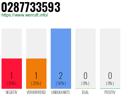 Rufnummer 0287733593 Telefonnummer 0287733593
