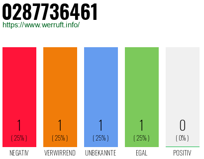 Rufnummer 0287736461 Telefonnummer 0287736461