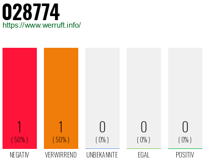 Rufnummer 028774 Telefonnummer 028774