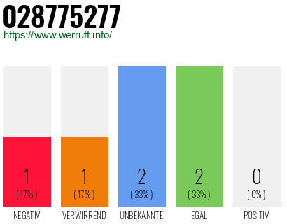 Rufnummer 028775277 Telefonnummer 028775277