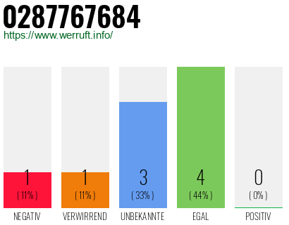 Rufnummer 0287767684 Telefonnummer 0287767684