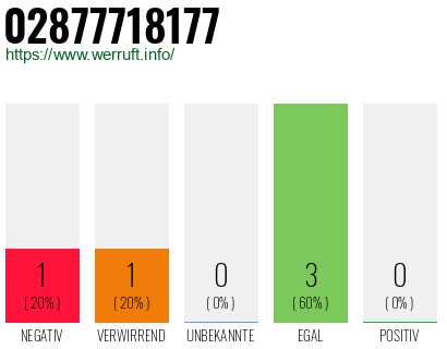 Rufnummer 02877718177 Telefonnummer 02877718177