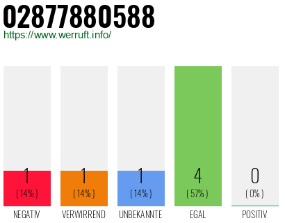 Rufnummer 02877880588 Telefonnummer 02877880588