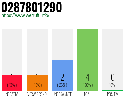 Rufnummer 0287801290 Telefonnummer 0287801290