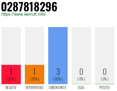 Rufnummer 0287818296 Telefonnummer 0287818296