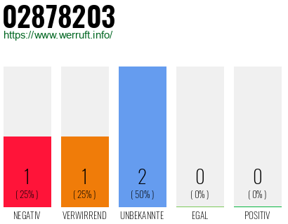 Rufnummer 02878203 Telefonnummer 02878203