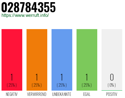 Rufnummer 028784355 Telefonnummer 028784355