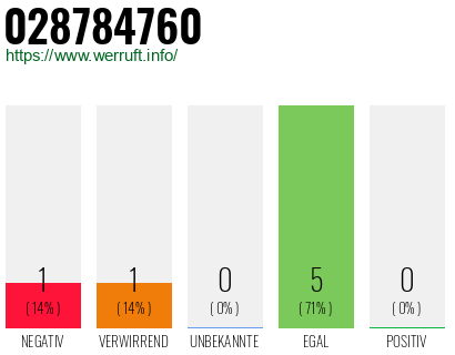 Rufnummer 028784760 Telefonnummer 028784760