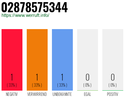 Rufnummer 02878575344 Telefonnummer 02878575344