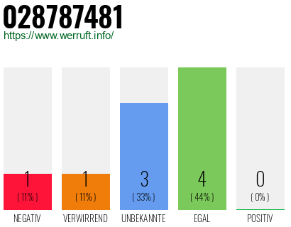 Rufnummer 028787481 Telefonnummer 028787481