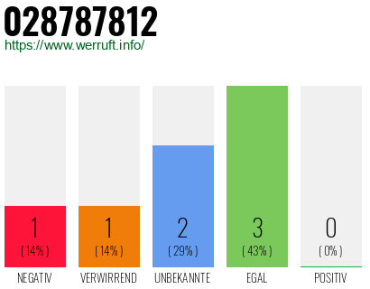 Rufnummer 028787812 Telefonnummer 028787812