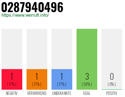 Rufnummer 0287940496 Telefonnummer 0287940496