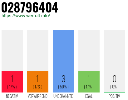 Rufnummer 028796404 Telefonnummer 028796404