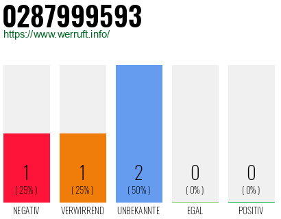 Rufnummer 0287999593 Telefonnummer 0287999593