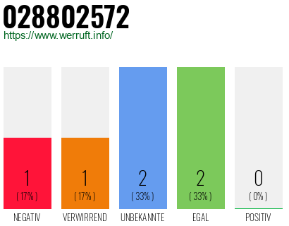 Rufnummer 028802572 Telefonnummer 028802572
