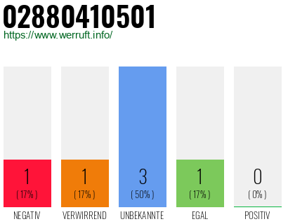 Rufnummer 02880410501 Telefonnummer 02880410501