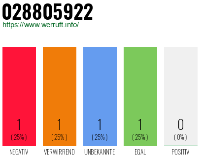 Rufnummer 028805922 Telefonnummer 028805922