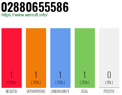 Rufnummer 02880655586 Telefonnummer 02880655586