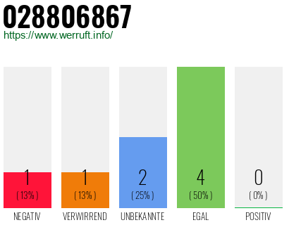 Rufnummer 028806867 Telefonnummer 028806867