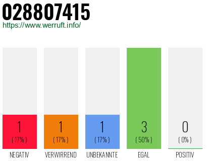 Rufnummer 028807415 Telefonnummer 028807415
