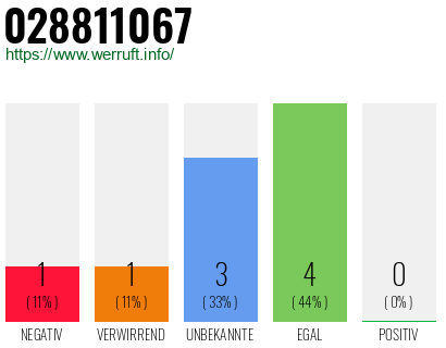 Rufnummer 028811067 Telefonnummer 028811067