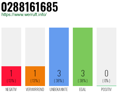 Rufnummer 0288161685 Telefonnummer 0288161685