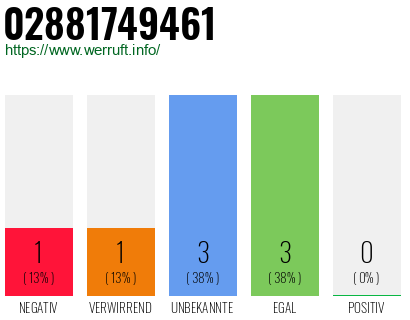 Rufnummer 02881749461 Telefonnummer 02881749461