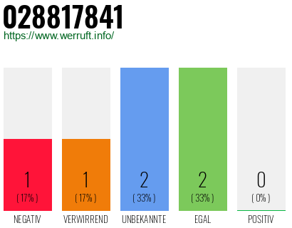 Rufnummer 028817841 Telefonnummer 028817841
