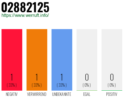 Rufnummer 02882125 Telefonnummer 02882125